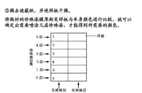 概述汽車面漆施工流程,飛斯特帶您一起學起來